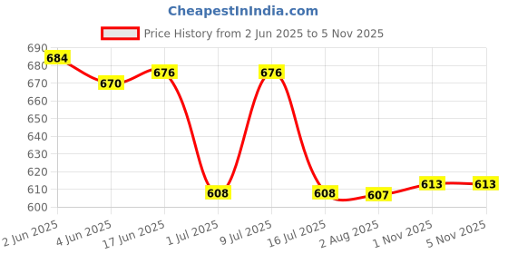 flipkart.com codaisy Women Solid A-line Blue Skirt codaisy Price History Graph from 2 Jun 2025 to 4 Nov 2025