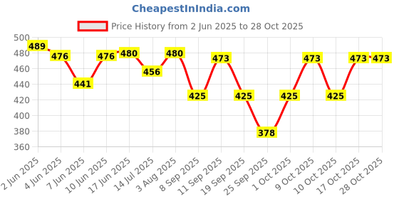 flipkart.com revella fashion Women Solid A-line Blue Skirt revella fashion Price History Graph from 2 Jun 2025 to 27 Oct 2025
