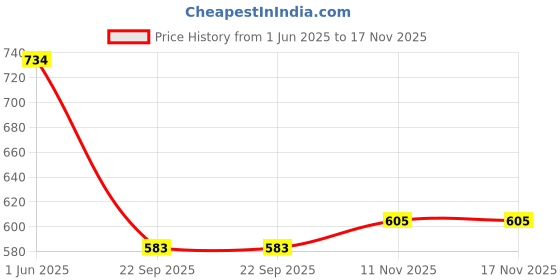flipkart.com drape and dazzle Women Solid A-line Blue Skirt drape and dazzle Price History Graph from 1 Jun 2025 to 17 Nov 2025