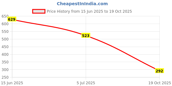 flipkart.com tokyo talkies Women Solid A-line Blue Skirt tokyo talkies Price History Graph from 15 Jun 2025 to 19 Oct 2025