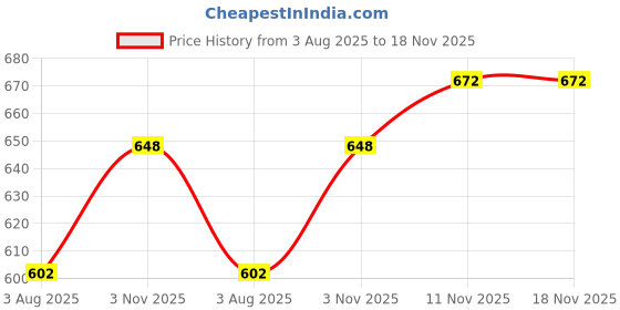 flipkart.com codaisy Women Solid A-line Blue Skirt codaisy Price History Graph from 3 Aug 2025 to 18 Nov 2025