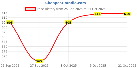 flipkart.com tripursundari fashion Women Solid A-line Blue Skirt tripursundari fashion Price History Graph from 25 Sep 2025 to 21 Oct 2025