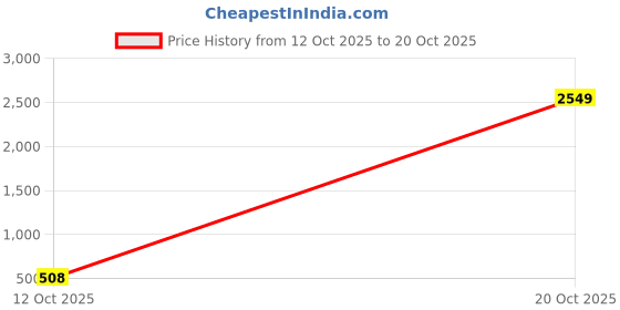 flipkart.com tokyo talkies Women Solid A-line Blue Skirt tokyo talkies Price History Graph from 12 Oct 2025 to 20 Oct 2025
