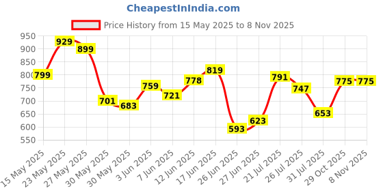 flipkart.com tokyo talkies Women Solid A-line Brown Skirt tokyo talkies Price History Graph from 15 May 2025 to 29 Oct 2025