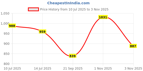 flipkart.com sassafras curve Women Solid A-line Dark Blue Skirt sassafras curve Price History Graph from 10 Jul 2025 to 3 Nov 2025