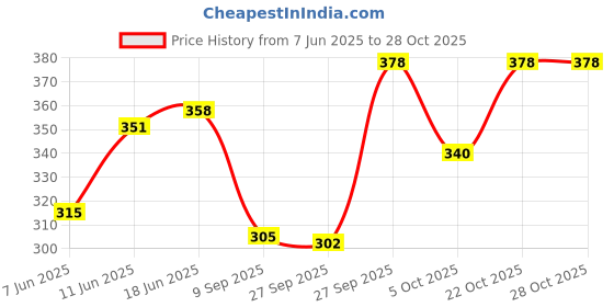 flipkart.com aksha creation Women Solid A-line Dark Blue Skirt aksha creation Price History Graph from 7 Jun 2025 to 28 Oct 2025