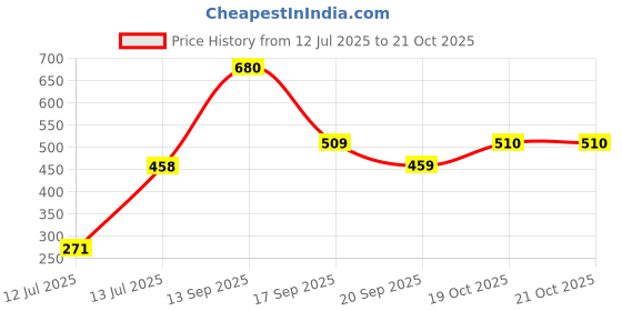 flipkart.com chemistry Women Solid A-line Green Skirt chemistry Price History Graph from 12 Jul 2025 to 19 Oct 2025