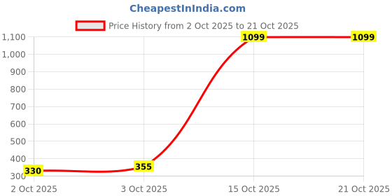 flipkart.com tokyo talkies Women Solid A-line Green Skirt tokyo talkies Price History Graph from 2 Oct 2025 to 21 Oct 2025