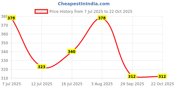 flipkart.com tokyo talkies Women Solid A-line Grey Skirt tokyo talkies Price History Graph from 7 Jul 2025 to 22 Oct 2025