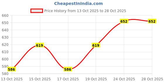 flipkart.com oceanista Women Solid A-line Grey Skirt oceanista Price History Graph from 13 Oct 2025 to 28 Oct 2025