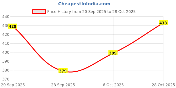 flipkart.com tokyo talkies Women Solid A-line Grey Skirt tokyo talkies Price History Graph from 20 Sep 2025 to 28 Oct 2025