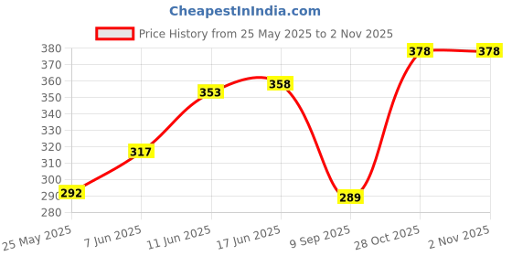 flipkart.com aksha creation Women Solid A-line Light Blue Skirt aksha creation Price History Graph from 25 May 2025 to 31 Oct 2025