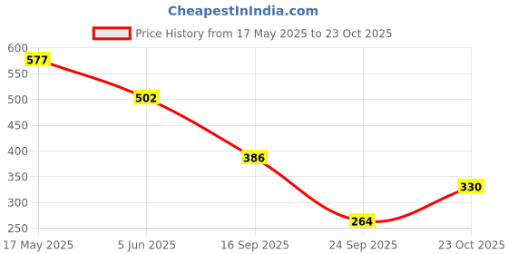 flipkart.com tokyo talkies Women Solid A-line Orange Skirt tokyo talkies Price History Graph from 17 May 2025 to 23 Oct 2025