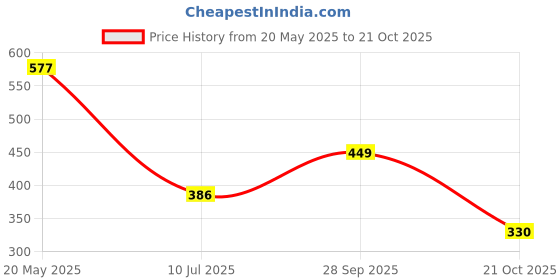flipkart.com tokyo talkies Women Solid A-line Orange Skirt tokyo talkies Price History Graph from 20 May 2025 to 21 Oct 2025