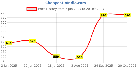 flipkart.com winered Women Solid A-line White Skirt winered Price History Graph from 3 Jun 2025 to 20 Oct 2025