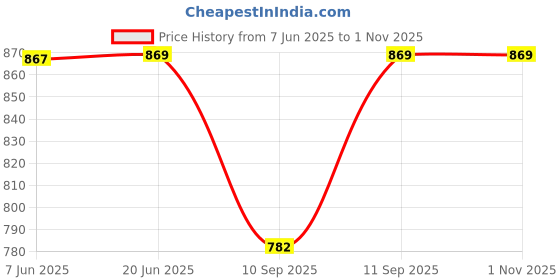 flipkart.com rdz Women Solid A-line White Skirt rdz Price History Graph from 7 Jun 2025 to 31 Oct 2025