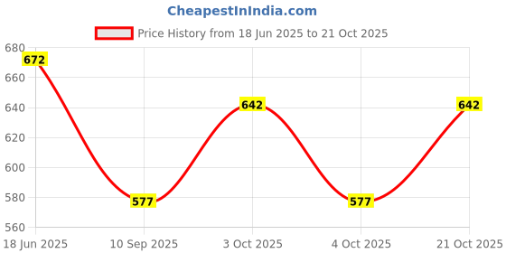 flipkart.com new trend collection Women Solid A-line White Skirt new trend collection Price History Graph from 18 Jun 2025 to 21 Oct 2025
