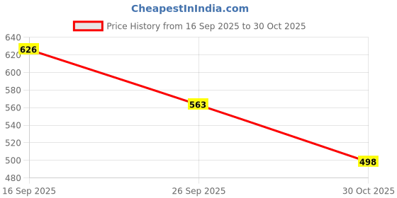 flipkart.com new trend collection Women Solid A-line White Skirt new trend collection Price History Graph from 16 Sep 2025 to 30 Oct 2025