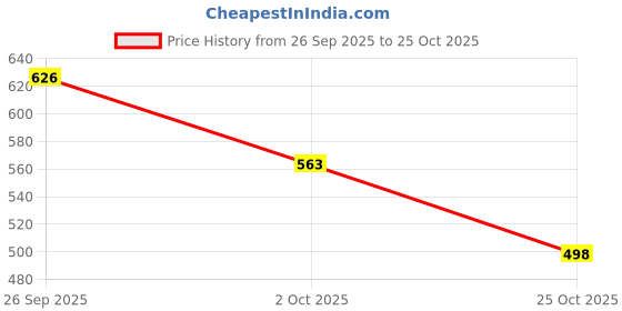 flipkart.com new trend collection Women Solid A-line White Skirt new trend collection Price History Graph from 26 Sep 2025 to 25 Oct 2025