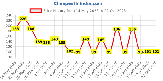 flipkart.com valam Women Solid Ankle Length valam Price History Graph from 14 May 2025 to 21 Oct 2025