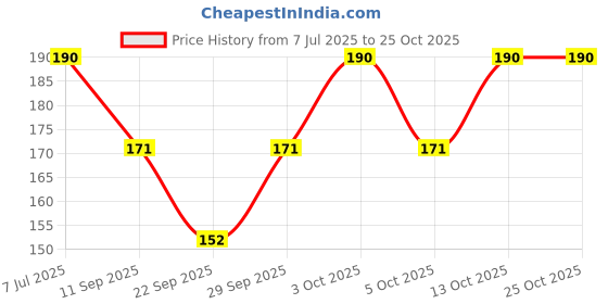 flipkart.com kiyo Women Solid Ankle Length kiyo Price History Graph from 7 Jul 2025 to 25 Oct 2025