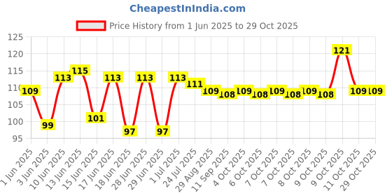 flipkart.com ksb Women Solid Ankle Length ksb Price History Graph from 1 Jun 2025 to 29 Oct 2025