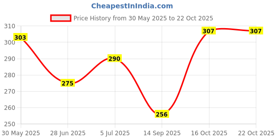 flipkart.com nanox Women Solid Ankle Length nanox Price History Graph from 30 May 2025 to 21 Oct 2025
