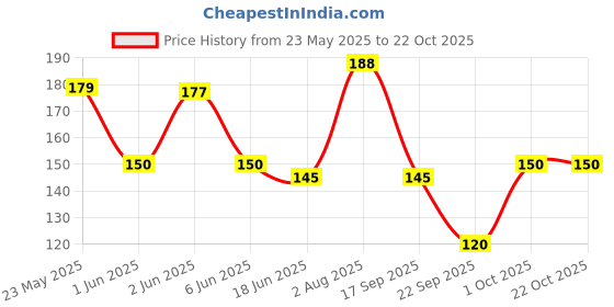 flipkart.com aarvi Women Solid Ankle Length aarvi Price History Graph from 23 May 2025 to 21 Oct 2025