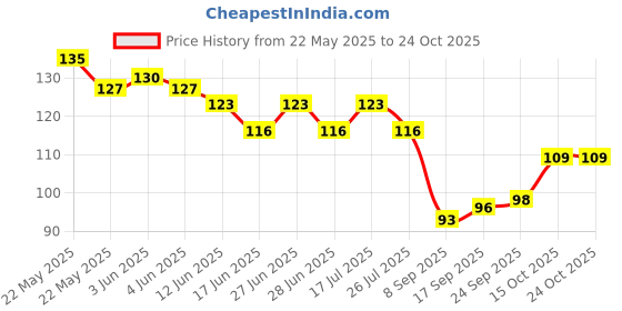 flipkart.com fashion of nemiko Women Solid Ankle Length fashion of nemiko Price History Graph from 22 May 2025 to 23 Oct 2025