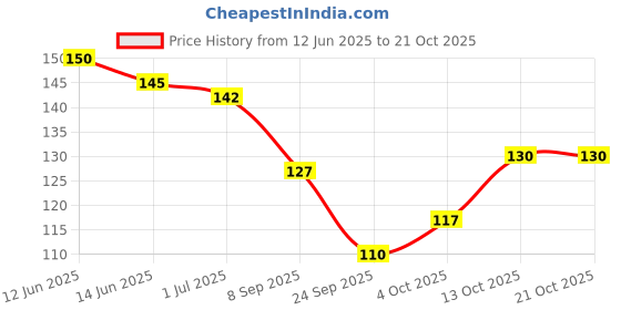 flipkart.com attractive Women Solid Ankle Length attractive Price History Graph from 12 Jun 2025 to 21 Oct 2025