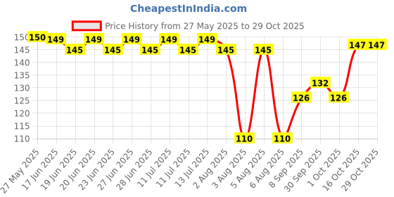 flipkart.com evince Women Solid Ankle Length evince Price History Graph from 27 May 2025 to 29 Oct 2025
