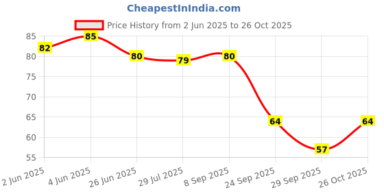 flipkart.com kidzoo Women Solid Ankle Length kidzoo Price History Graph from 2 Jun 2025 to 26 Oct 2025