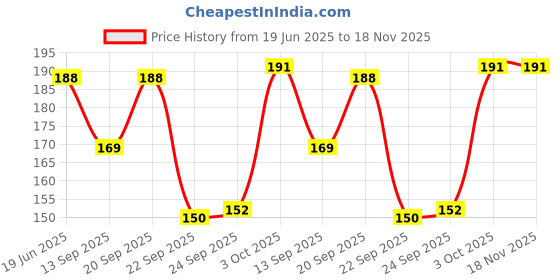 flipkart.com amaxy Women Solid Ankle Length amaxy Price History Graph from 19 Jun 2025 to 17 Nov 2025