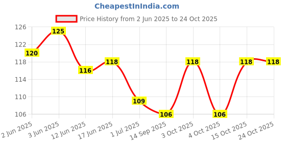 flipkart.com style n stylish Women Solid Ankle Length style n stylish Price History Graph from 2 Jun 2025 to 24 Oct 2025