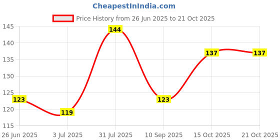 flipkart.com nanox Women Solid Ankle Length nanox Price History Graph from 26 Jun 2025 to 21 Oct 2025