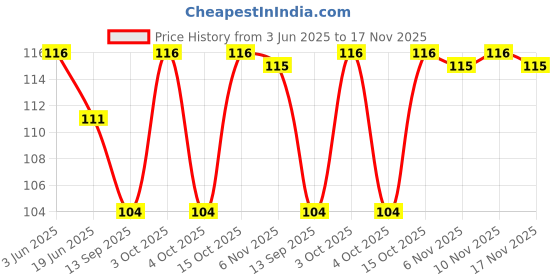 flipkart.com bsmart Women Solid Ankle Length bsmart Price History Graph from 3 Jun 2025 to 17 Nov 2025