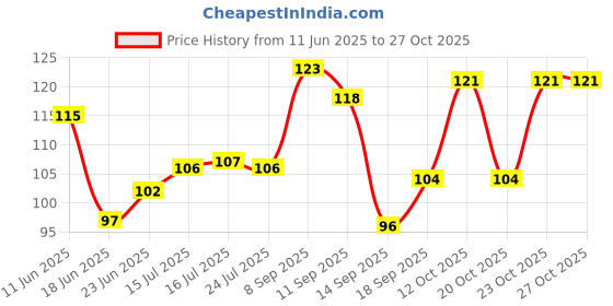 flipkart.com creeknest Women Solid Ankle Length creeknest Price History Graph from 11 Jun 2025 to 26 Oct 2025