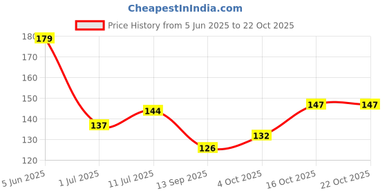 flipkart.com nanox Women Solid Ankle Length nanox Price History Graph from 5 Jun 2025 to 22 Oct 2025