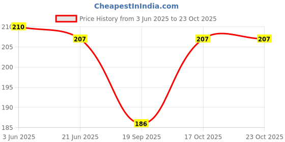 flipkart.com orange paper Women Solid Ankle Length orange paper Price History Graph from 3 Jun 2025 to 23 Oct 2025