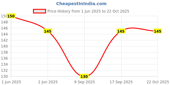flipkart.com asidea Women Solid Ankle Length asidea Price History Graph from 1 Jun 2025 to 21 Oct 2025