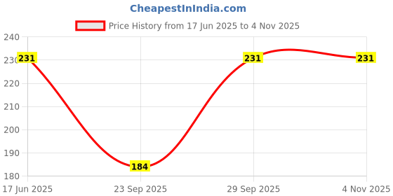 flipkart.com zilleria Women Solid Ankle Length zilleria Price History Graph from 17 Jun 2025 to 2 Nov 2025