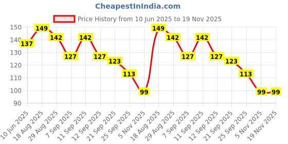 flipkart.com zency rubber industry Women Solid Ankle Length zency rubber industry Price History Graph from 10 Jun 2025 to 18 Nov 2025