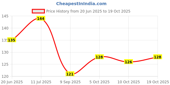 flipkart.com soxsense Women Solid Ankle Length soxsense Price History Graph from 20 Jun 2025 to 19 Oct 2025