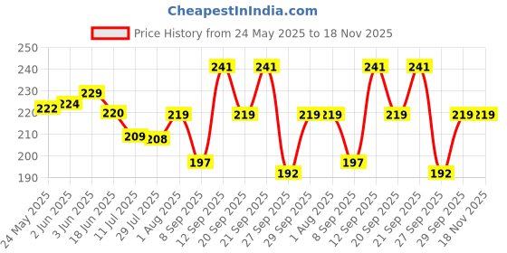 flipkart.com sabhya sakshi Women Solid Ankle Length sabhya sakshi Price History Graph from 24 May 2025 to 18 Nov 2025