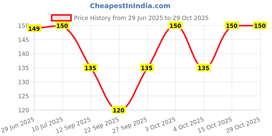 flipkart.com finzer Women Solid Ankle Length finzer Price History Graph from 29 Jun 2025 to 28 Oct 2025