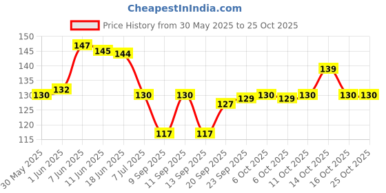 flipkart.com soxsense Women Solid Ankle Length soxsense Price History Graph from 30 May 2025 to 24 Oct 2025