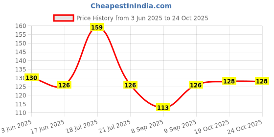 flipkart.com soxsense Women Solid Ankle Length soxsense Price History Graph from 3 Jun 2025 to 24 Oct 2025