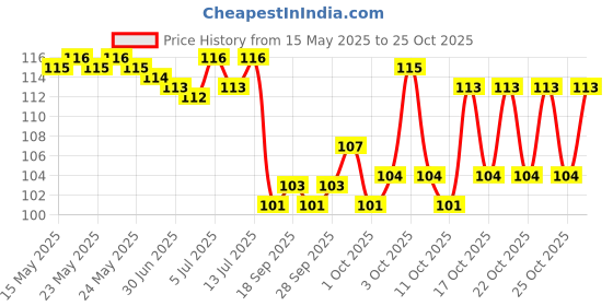 flipkart.com poksi Women Solid Ankle Length poksi Price History Graph from 15 May 2025 to 23 Oct 2025