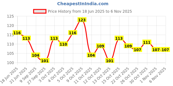 flipkart.com exclusiveless Women Solid Ankle Length exclusiveless Price History Graph from 18 Jun 2025 to 6 Nov 2025