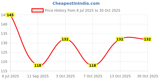 flipkart.com sockszone Women Solid Ankle Length sockszone Price History Graph from 6 Jul 2025 to 29 Oct 2025